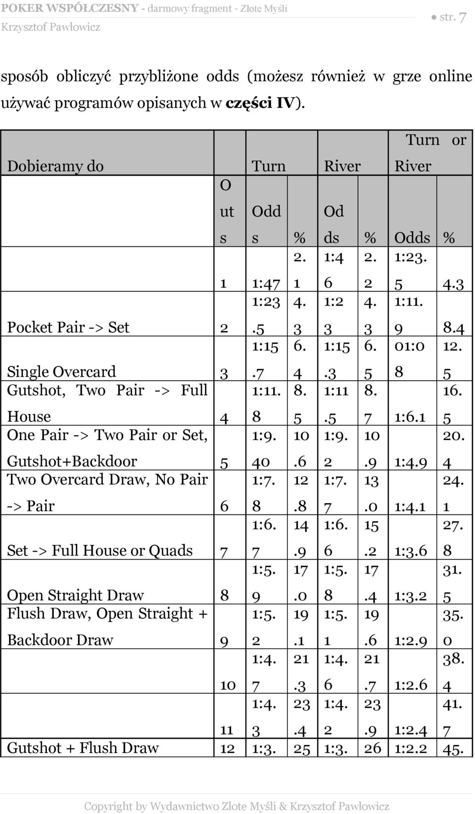 5 One Pair -> Two Pair or Set, Gutshot+Backdoor 5 1:9. 40 10.6 1:9. 2 10.9 1:4.9 20. 4 Two Overcard Draw, No Pair -> Pair 6 1:7. 8 12.8 1:7. 7 13.0 1:4.1 24. 1 Set -> Full House or Quads 7 1:6. 7 14.