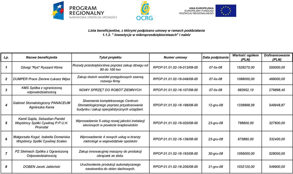 01.01.02-16-013/08-00 07-lis-08 1529270,00 550000,00 2 DUMPER Prace Ziemne Łukasz Wijas Zakup dwóch wozideł przegubowych szansą rozwoju firmy RPOP.01.01.02-16-049/08-00 07-lis-08 1098000,00 468000,00 3 KMS Spółka z ograniczoną odpowiedzialnością NOWY SPRZĘT DO ROBÓT ZIEMNYCH RPOP.