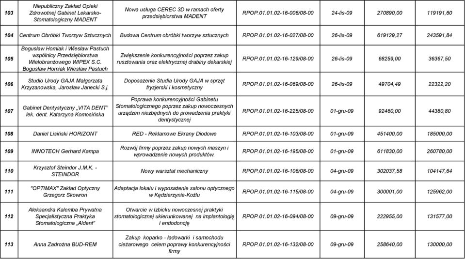 C. Bogusław Homiak Wiesław Pastuch Zwiększenie konkurencyjności poprzez zakup rusztowania oraz elektrycznej drabiny dekarskiej RPOP.01.