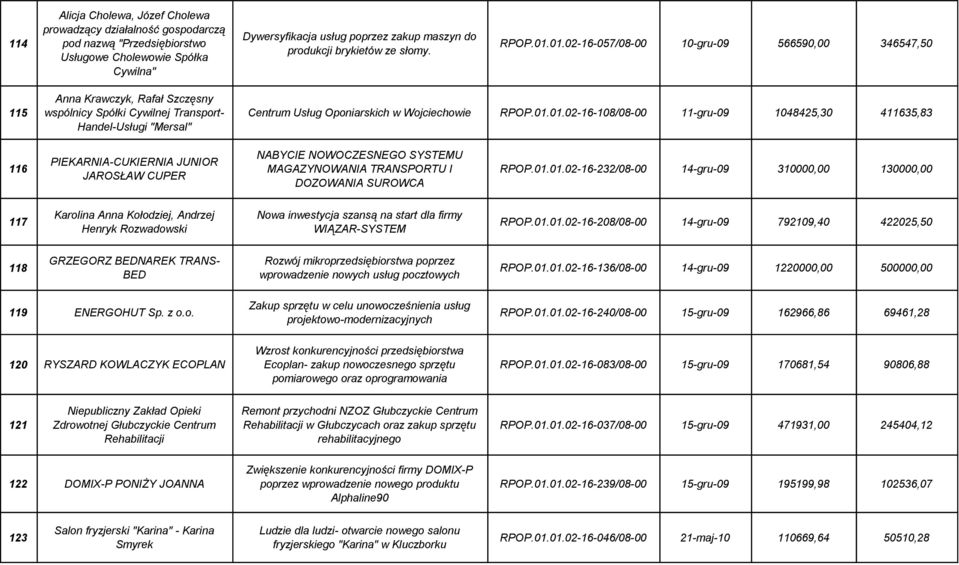 01.02-16-057/08-00 10-gru-09 566590,00 346547,50 115 Anna Krawczyk, Rafał Szczęsny wspólnicy Spółki Cywilnej Transport- Handel-Usługi "Mersal" Centrum Usług Oponiarskich w Wojciechowie RPOP.01.01.02-16-108/08-00 11-gru-09 1048425,30 411635,83 116 PIEKARNIA-CUKIERNIA JUNIOR JAROSŁAW CUPER NABYCIE NOWOCZESNEGO SYSTEMU MAGAZYNOWANIA TRANSPORTU I DOZOWANIA SUROWCA RPOP.