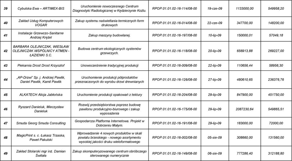 RPOP.01.01.02-16-197/08-00 10-lip-09 150000,01 57049,18 42 BARBARA OLEJNICZAK, WIESŁAW OLEJNICZAK WSPÓLNICY ATMEN - ŁAZIENKI S.C. Budowa centrum ekologicznych systemów grzewczych. RPOP.01.01.02-16-118/08-00 20-lip-09 656913,88 269227,00 43 Piekarnia Drost Drost Krzysztof Unowocześnienie tradycyjnej produkcji RPOP.
