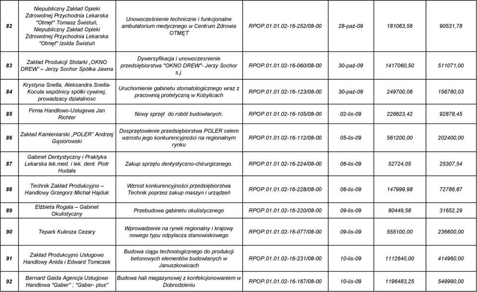 01.02-16-252/08-00 28-paź-09 181063,56 90531,78 83 Zakład Produkcji Stolarki OKNO DREW Jerzy Sochor Spółka Jawna Dywersyfikacja i unowoczesnienie przedsiębiorstwa "OKNO DREW"- Jerzy Sochor s.j. RPOP.