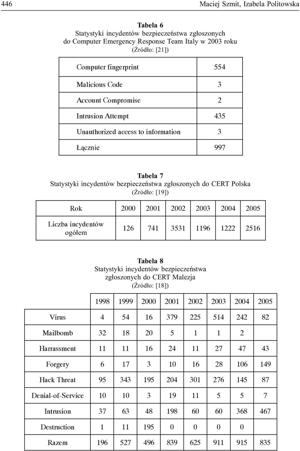 23 24 25 Liczba incydentów ogó³em 126 741 3531 1196 1222 2516 Tabela 8 Statystyki incydentów bezpieczeñstwa zg³oszonych do CERT Malezja ( ród³o: [18]) 1998 1999 2 21 22 23 24 25 Virus 4 54 16 379 225