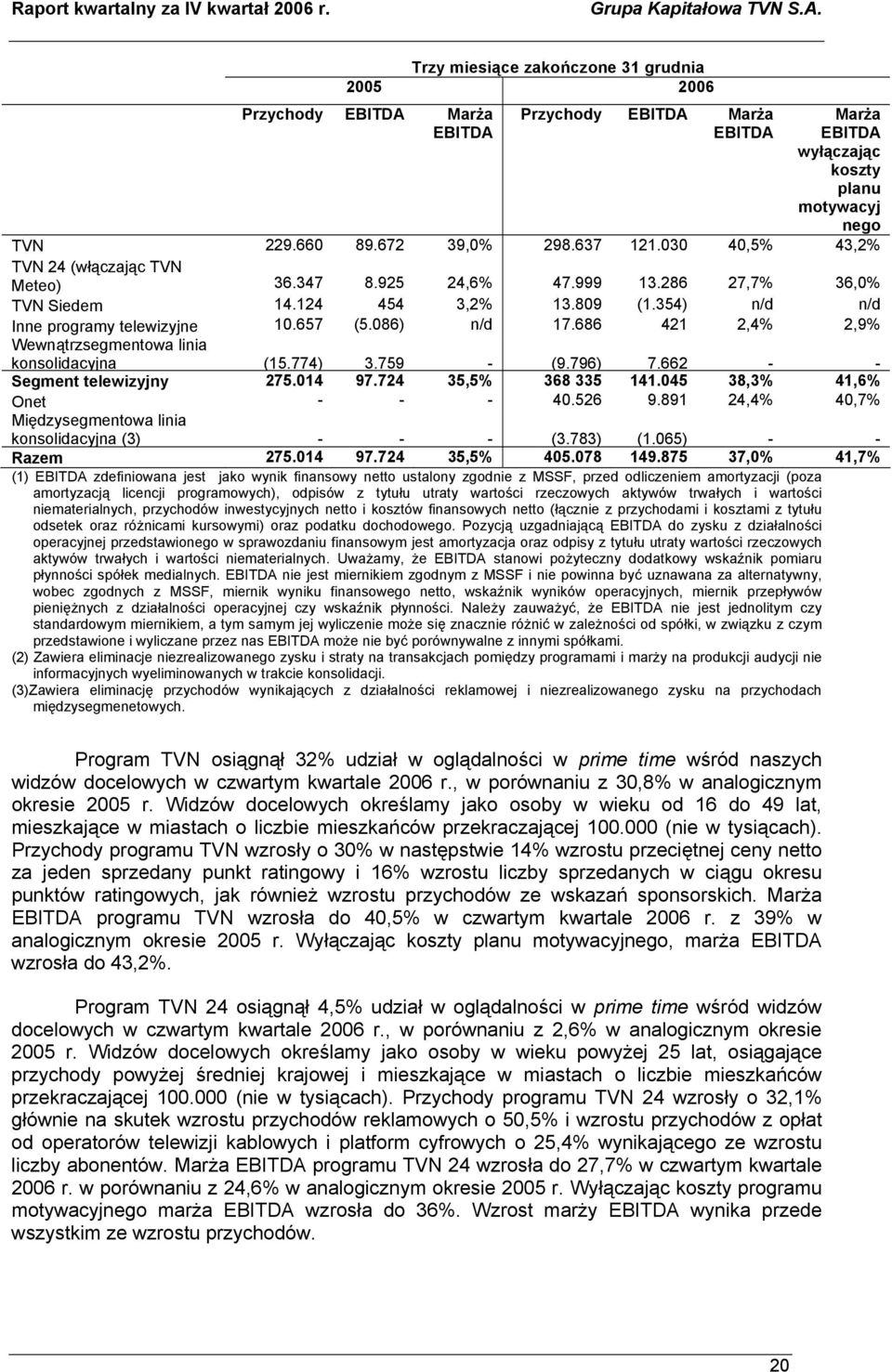 686 421 2,4% 2,9% Wewnątrzsegmentowa linia konsolidacyjna (15.774) 3.759 - (9.796) 7.662 - - Segment telewizyjny 275.014 97.724 35,5% 368 335 141.045 38,3% 41,6% Onet - - - 40.526 9.