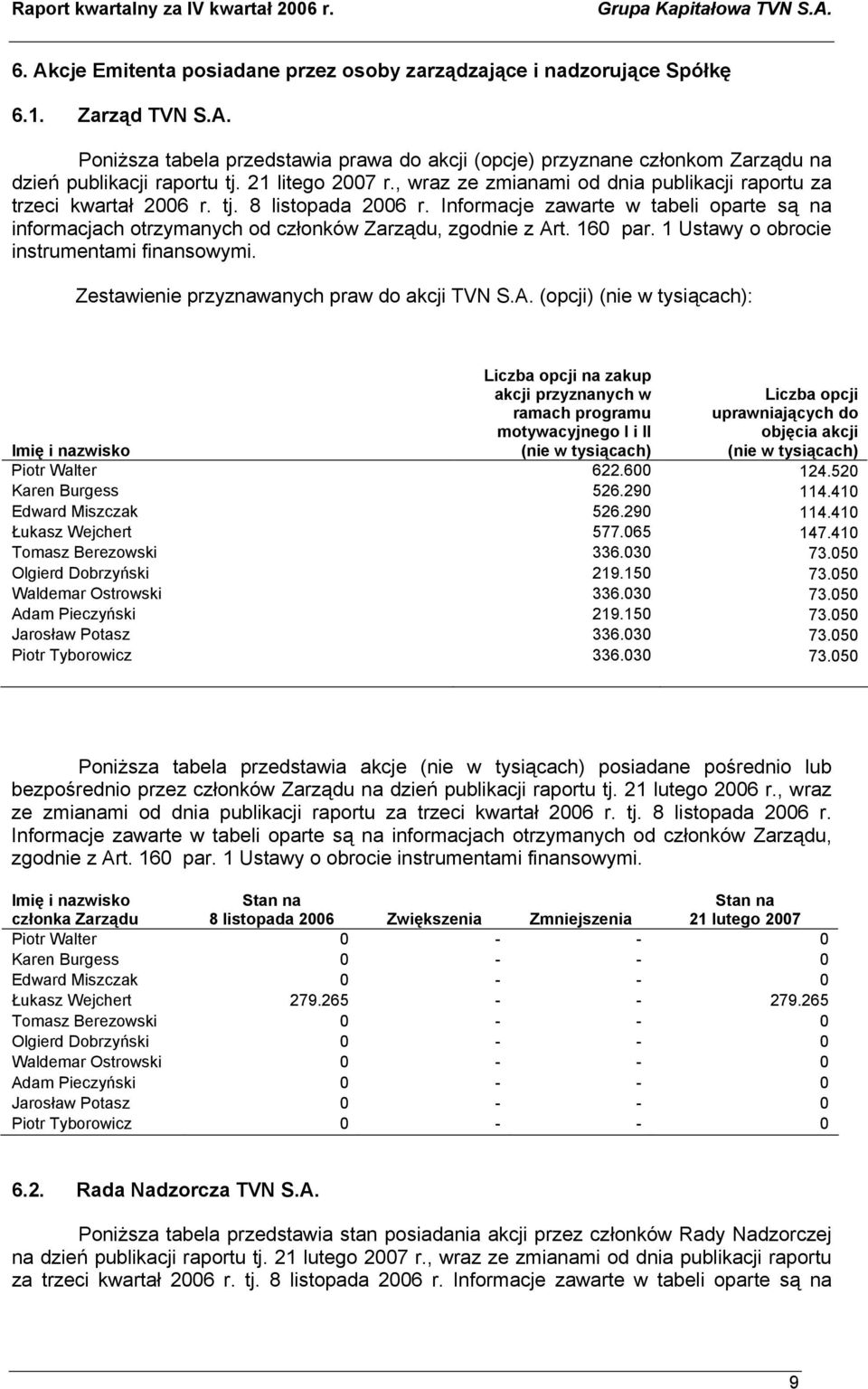 Informacje zawarte w tabeli oparte są na informacjach otrzymanych od członków Zarządu, zgodnie z Art. 160 par. 1 Ustawy o obrocie instrumentami finansowymi.