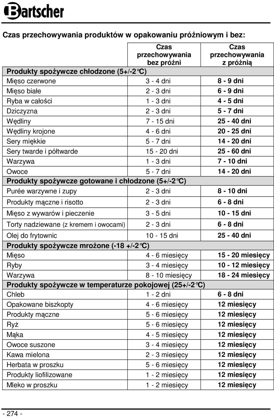 15-20 dni 25-60 dni Warzywa 1-3 dni 7-10 dni Owoce 5-7 dni 14-20 dni Produkty spożywcze gotowane i chłodzone (5+/-2 C) Purée warzywne i zupy 2-3 dni 8-10 dni Produkty mączne i risotto 2-3 dni 6-8 dni