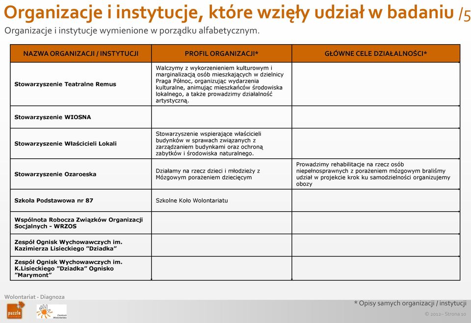 Północ, organizując wydarzenia kulturalne, animując mieszkańców środowiska lokalnego, a także prowadzimy działalność artystyczną.