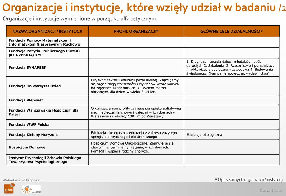 SYNAPSIS 1. Diagnoza i terapia dzieci, młodzieży i osób dorosłych 2. Szkolenia 3. Rzecznictwo i poradnictwo 4. Aktywizacja społeczno - zawodowa 4.