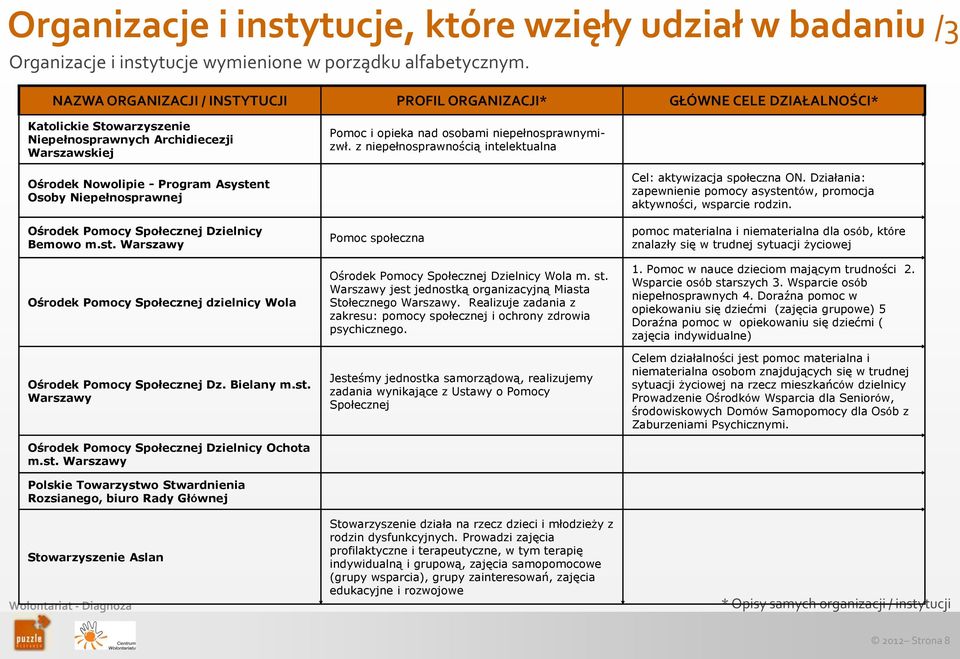 z niepełnosprawnością intelektualna Ośrodek Nowolipie - Program Asystent Osoby Niepełnosprawnej Cel: aktywizacja społeczna ON.