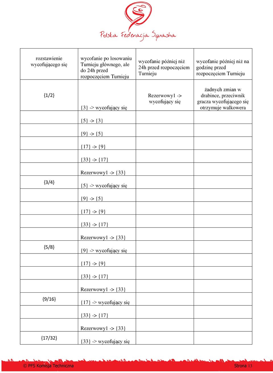 otrzymuje walkowera {5} -> {3} {9} -> {5} {17} -> {9} {33} -> {17} Rezerwowy1 -> {33} {3/4} {5} -> wycofujący się {9} -> {5} {17} -> {9} {33} -> {17} Rezerwowy1 -> {33} {5/8}