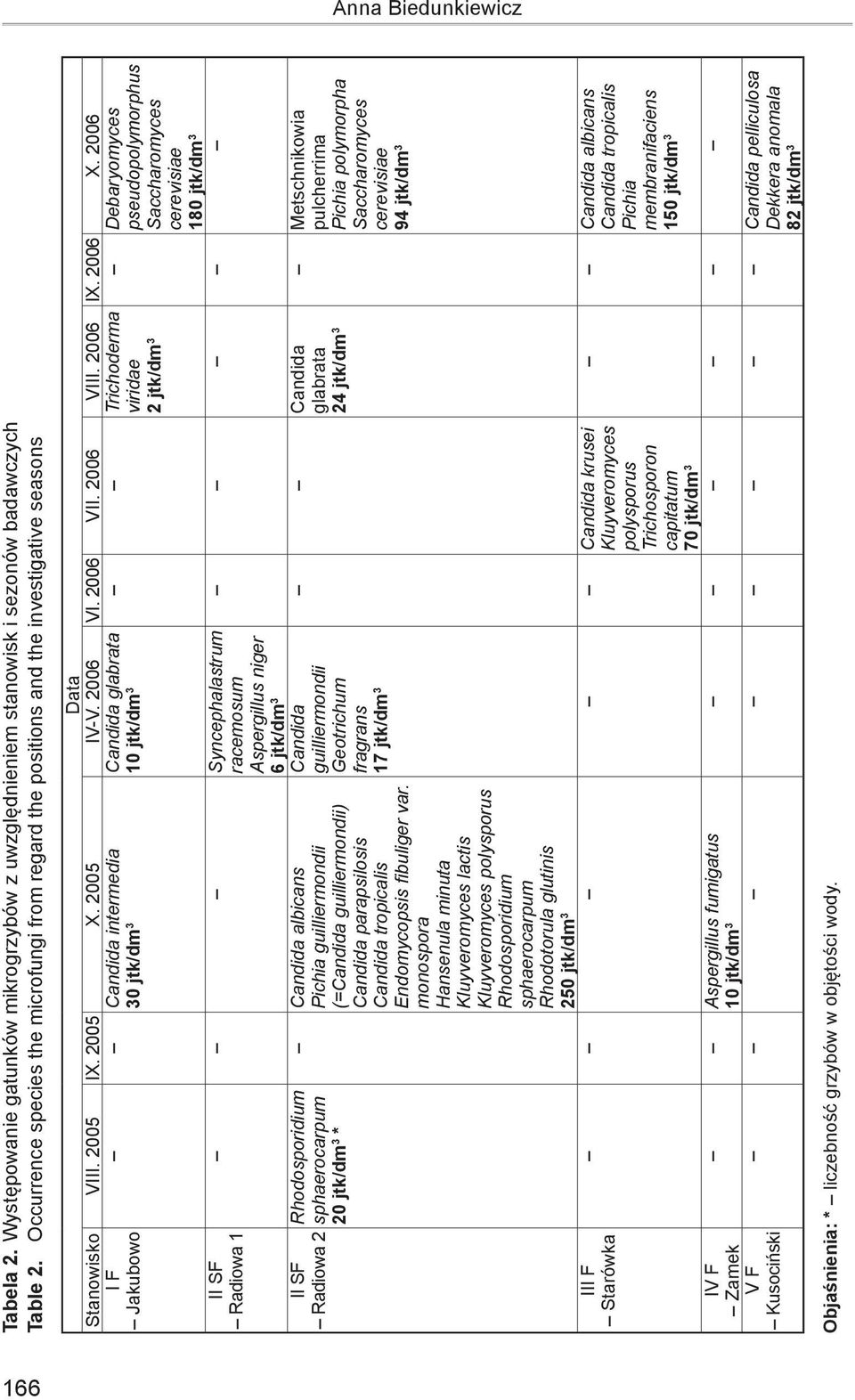 2006 I F Jakubowo II SF Radiowa 1 II SF Radiowa 2 III F Starówka IV F Zamek V F Kusociński Candida intermedia Candida glabrata Trichoderma 30 jtk/dm 3 10 jtk/dm 3 viridae 2 jtk/dm 3 Syncephalastrum
