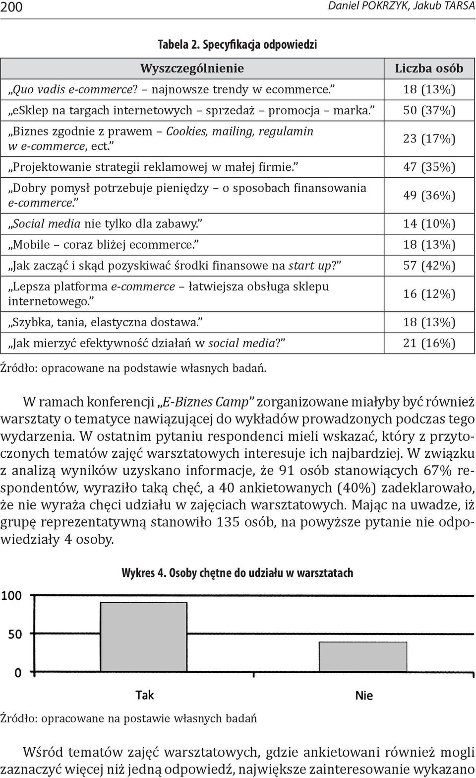 23 (17%) Projektowanie strategii reklamowej w małej firmie. 47 (35%) Dobry pomysł potrzebuje pieniędzy o sposobach finansowania e-commerce. 49 (36%) Social media nie tylko dla zabawy.