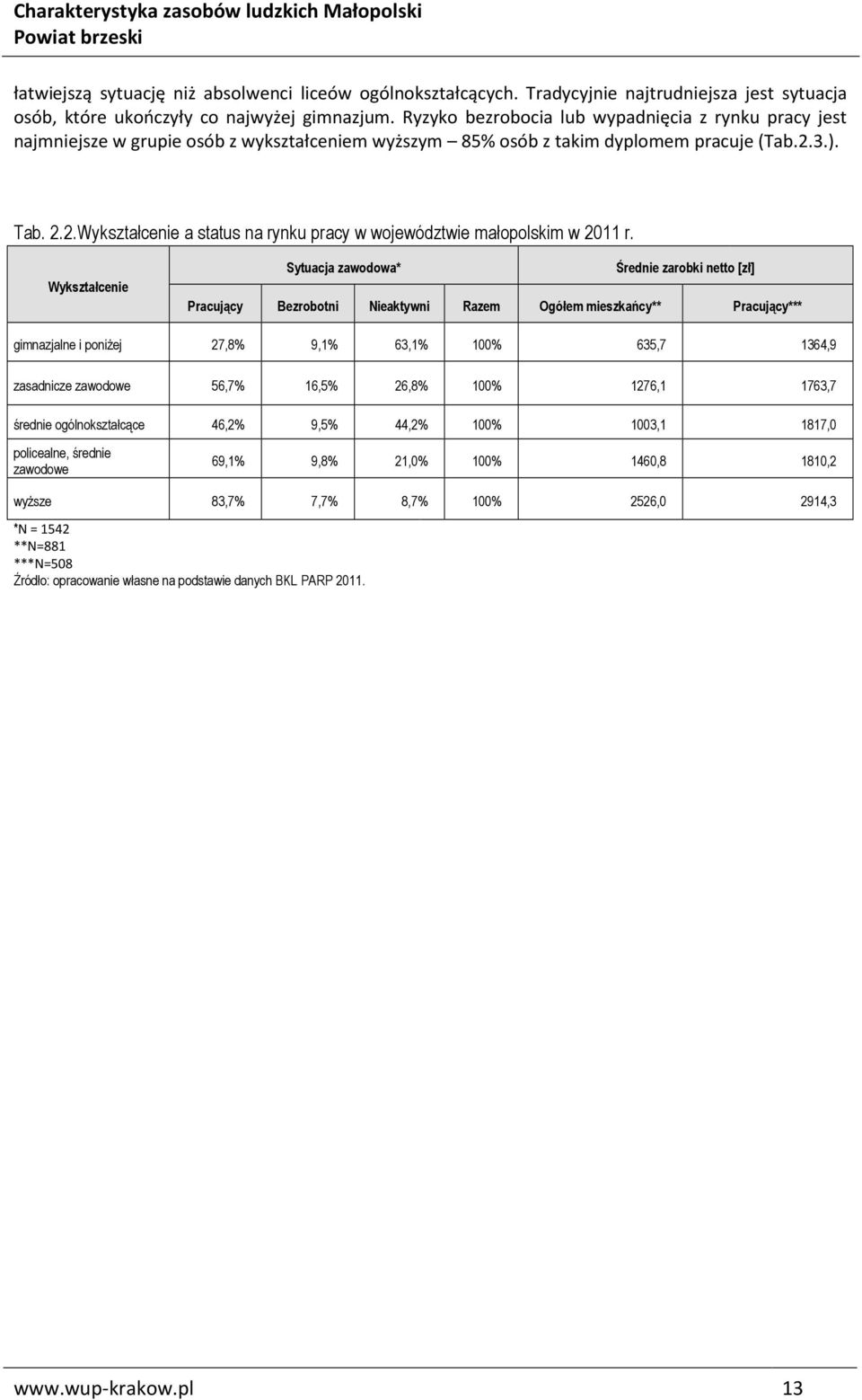 3.). Tab. 2.2.Wykształcenie a status na rynku pracy w województwie małopolskim w 2011 r.