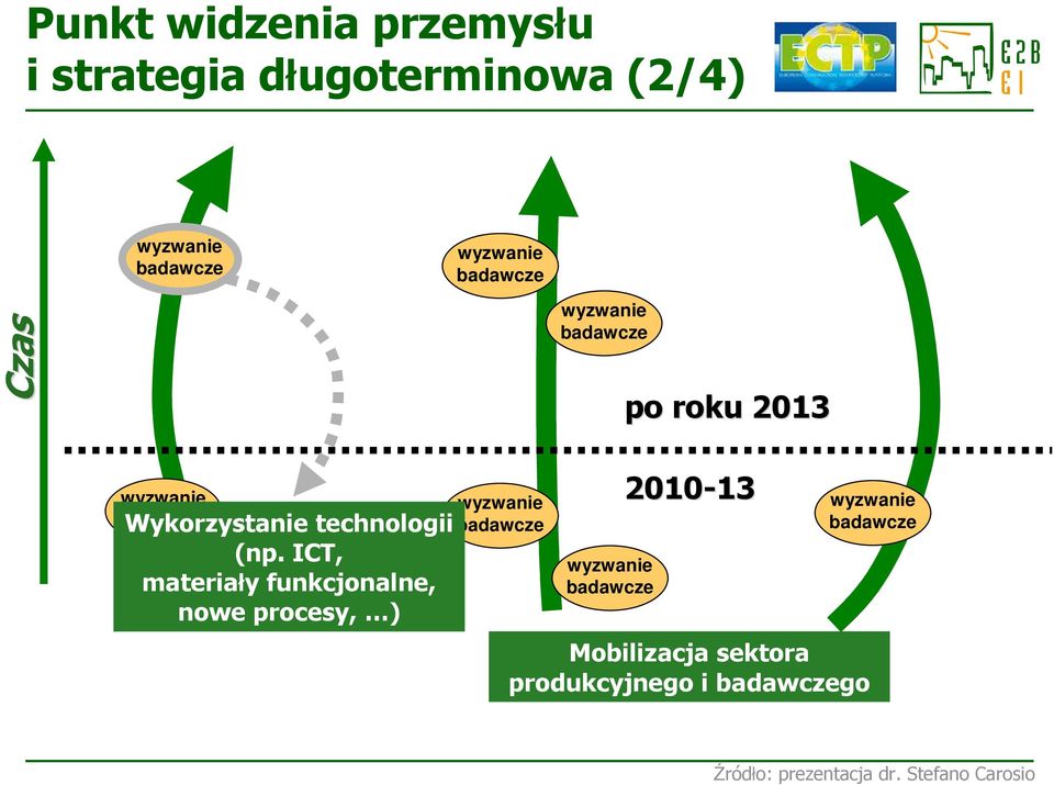 technologii (np.