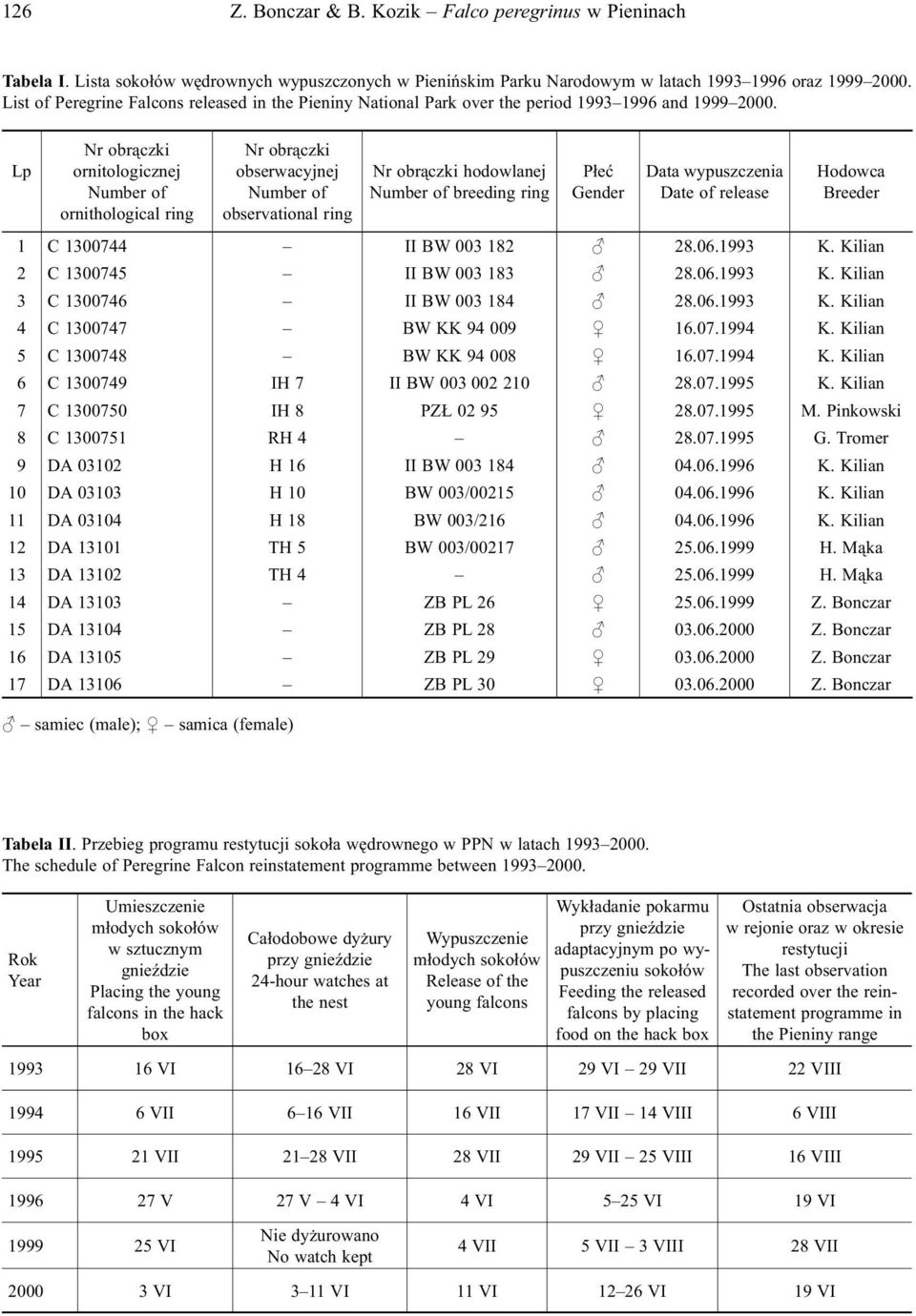 Lp Nr obrączki ornitologicznej Number of ornithological ring Nr obrączki obserwacyjnej Number of observational ring Nr obrączki hodowlanej Number of breeding ring Płeć Gender Data wypuszczenia Date