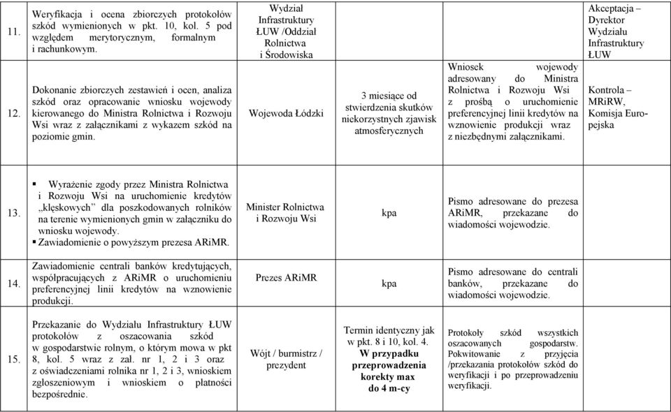 Wojewoda Łódzki 3 miesiące od stwierdzenia skutków niekorzystnych zjawisk atmosferycznych Wniosek wojewody adresowany do Ministra i Rozwoju Wsi z prośbą o uruchomienie preferencyjnej linii kredytów