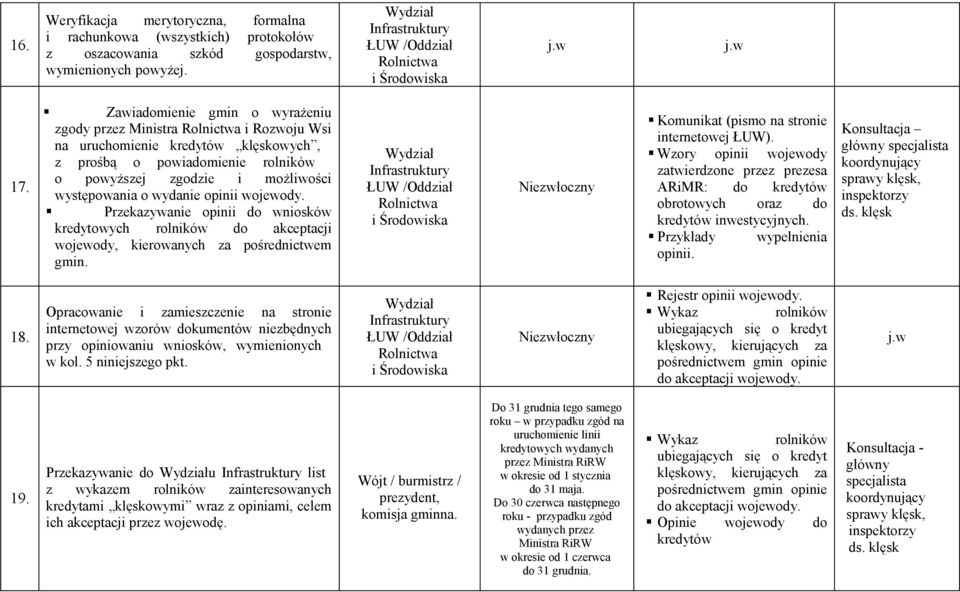 wojewody. Przekazywanie opinii do wniosków kredytowych rolników do akceptacji wojewody, kierowanych za pośrednictwem gmin. Komunikat (pismo na stronie internetowej ŁUW).