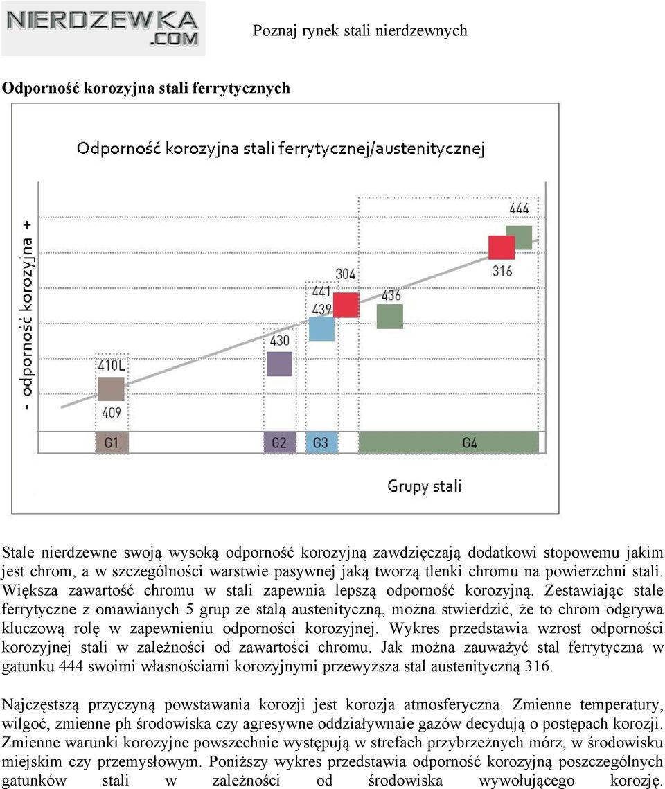 Zestawiając stale ferrytyczne z omawianych 5 grup ze stalą austenityczną, można stwierdzić, że to chrom odgrywa kluczową rolę w zapewnieniu odporności korozyjnej.