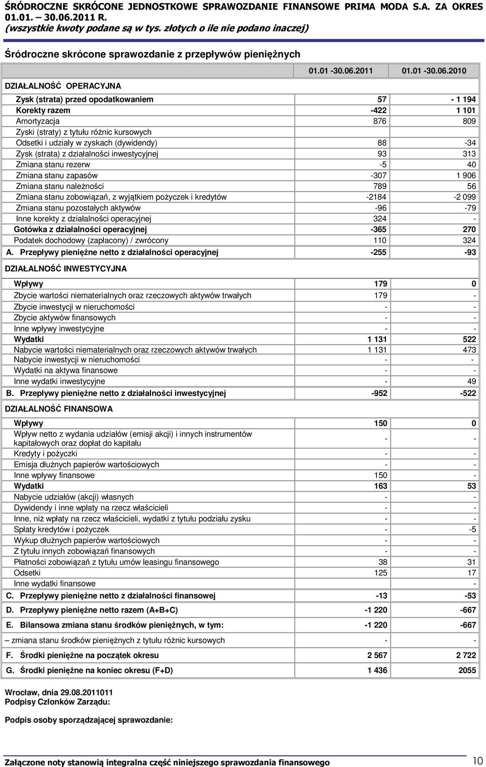 2010 Zysk (strata) przed opodatkowaniem 57-1 194 Korekty razem -422 1 101 Amortyzacja 876 809 Zyski (straty) z tytułu różnic kursowych Odsetki i udziały w zyskach (dywidendy) 88-34 Zysk (strata) z