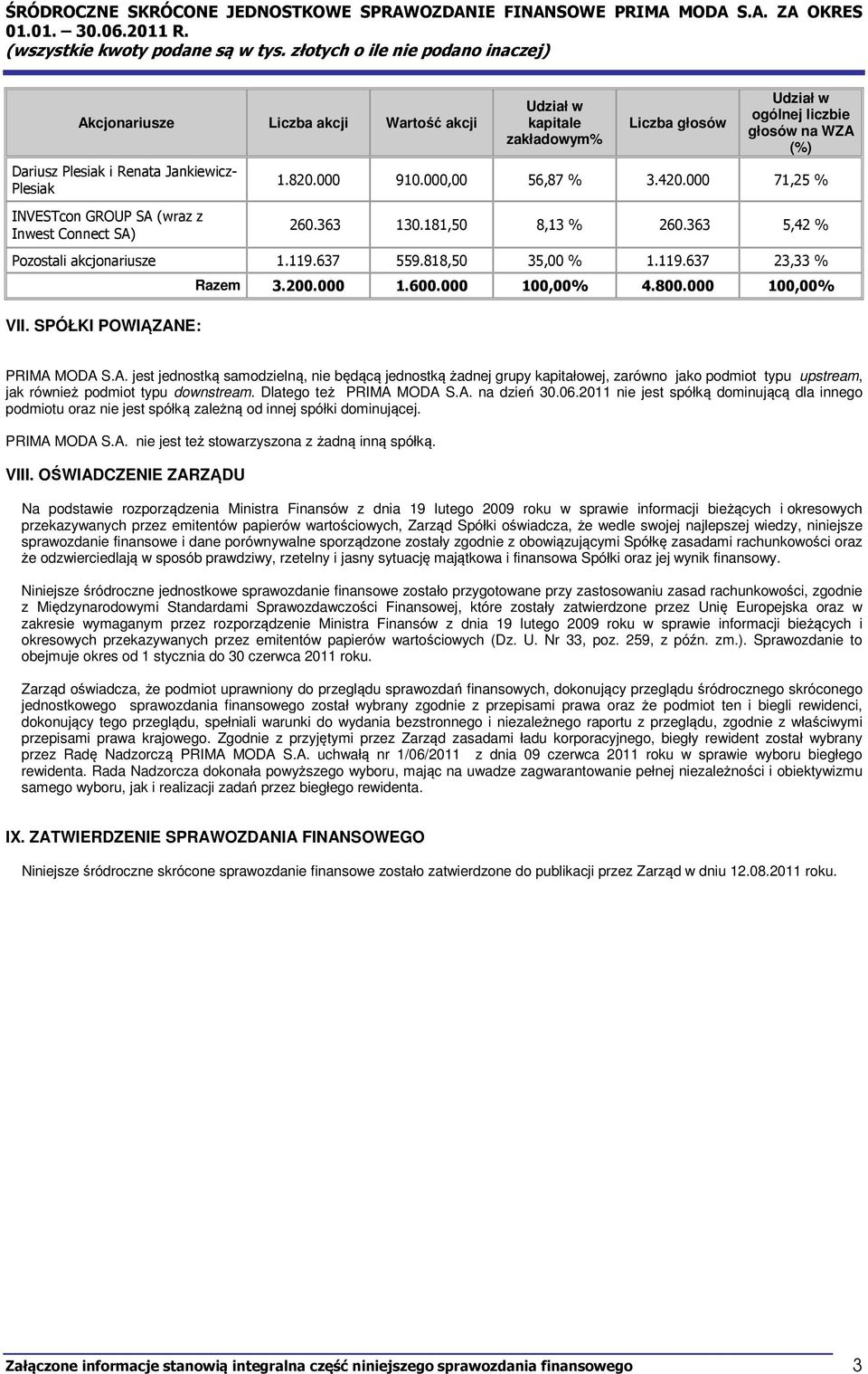 SPÓŁKI POWIĄZANE: Razem 3.200.000 1.600.000 100,00% 4.800.000 100,00% PRIMA MODA S.A. jest jednostką samodzielną, nie będącą jednostką żadnej grupy kapitałowej, zarówno jako podmiot typu upstream, jak również podmiot typu downstream.