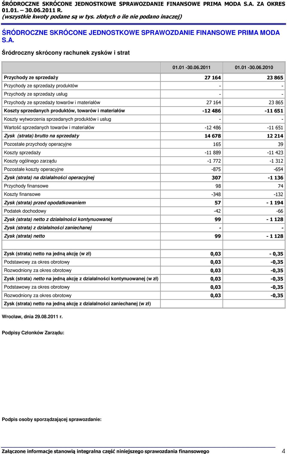 2010 Przychody ze sprzedaży 27 164 23 865 Przychody ze sprzedaży produktów - - Przychody ze sprzedaży usług - - Przychody ze sprzedaży towarów i materiałów 27 164 23 865 Koszty sprzedanych produktów,