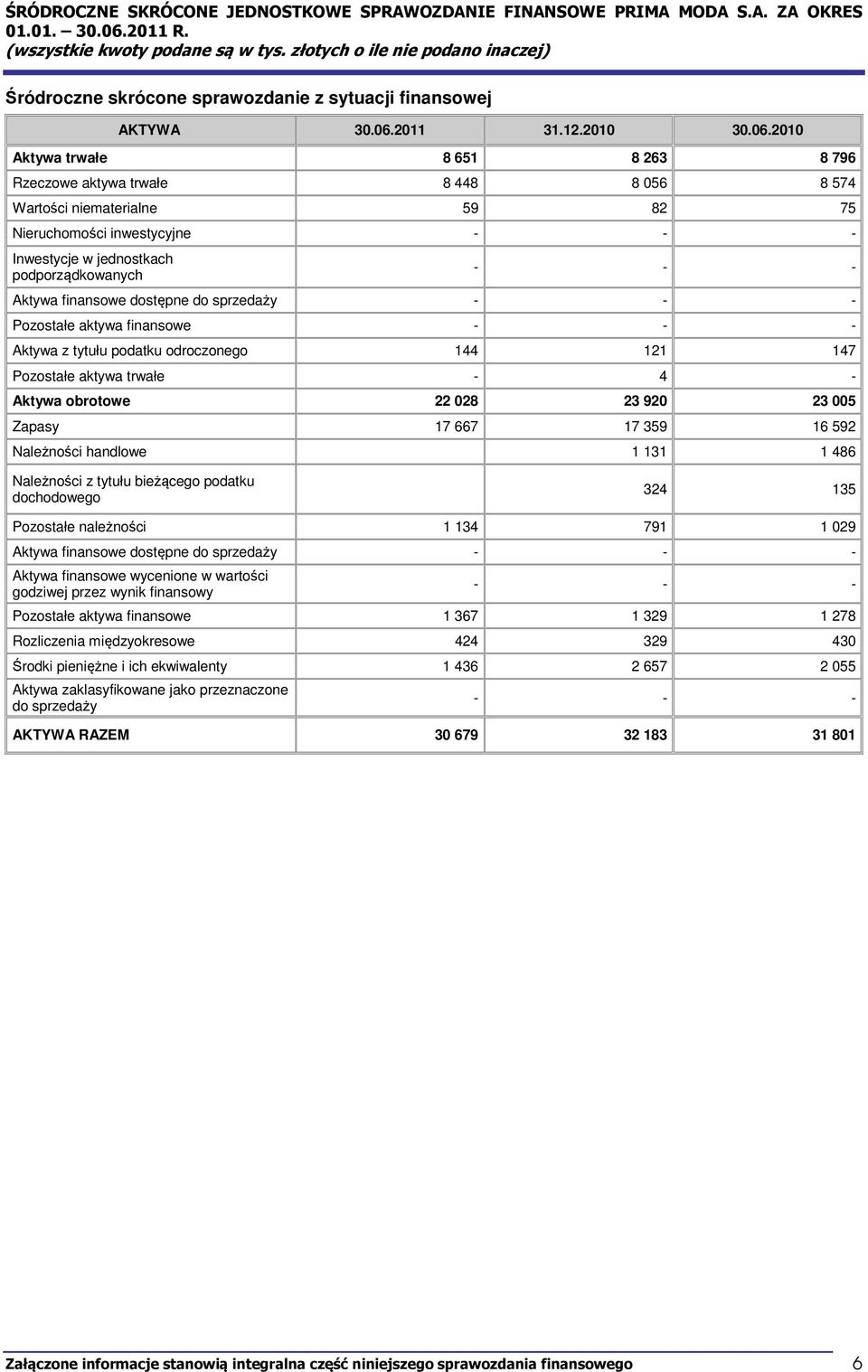 2010 Aktywa trwałe 8 651 8 263 8 796 Rzeczowe aktywa trwałe 8 448 8 056 8 574 Wartości niematerialne 59 82 75 Nieruchomości inwestycyjne - - - Inwestycje w jednostkach podporządkowanych - - - Aktywa