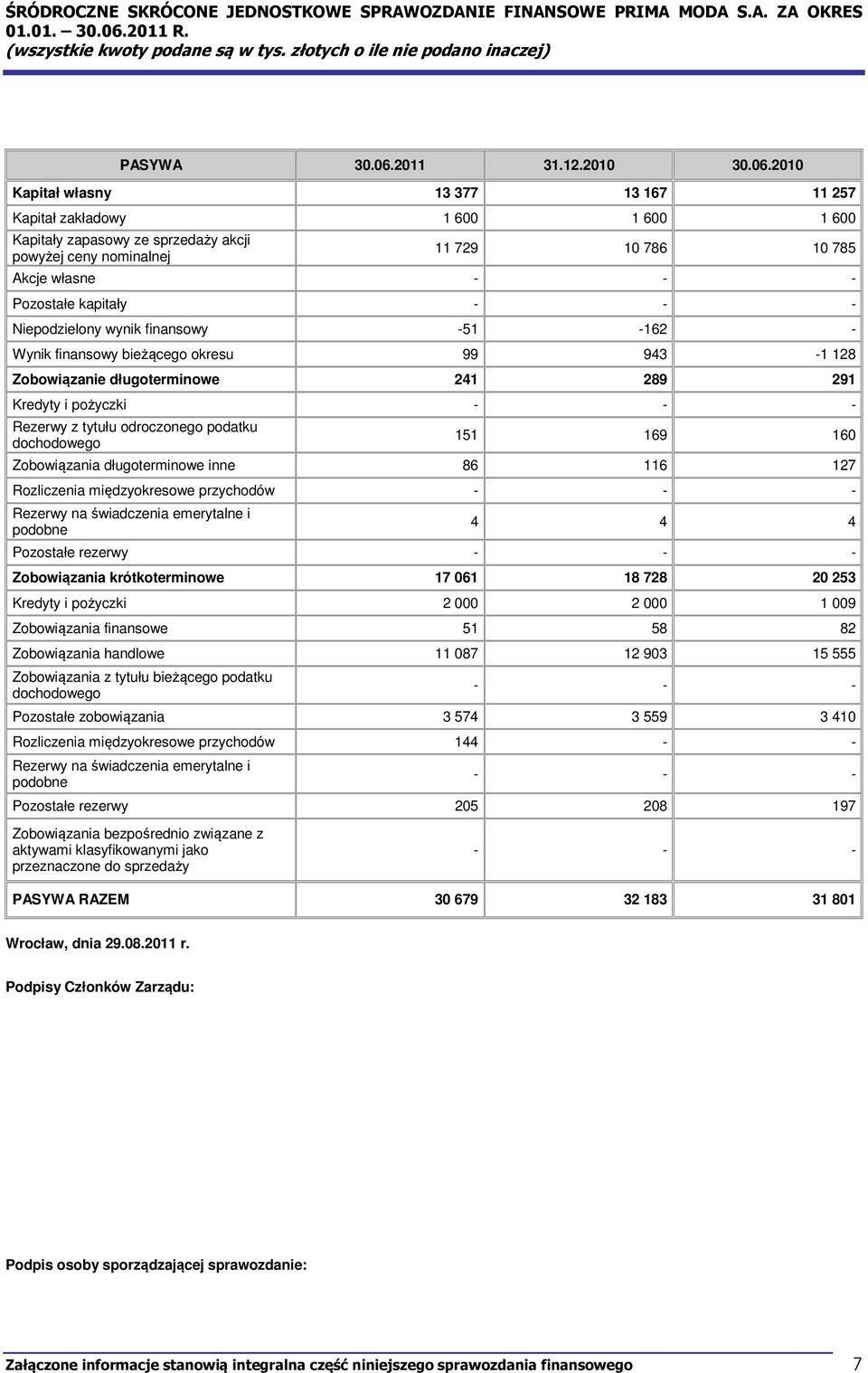 2010 Kapitał własny 13 377 13 167 11 257 Kapitał zakładowy 1 600 1 600 1 600 Kapitały zapasowy ze sprzedaży akcji powyżej ceny nominalnej 11 729 10 786 10 785 Akcje własne - - - Pozostałe kapitały -