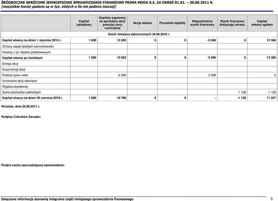 błędów podstawowych Kapitał własny po korektach 1 600 12 852 0 0-2 066 0 12 386 Emisja akcji Koszt emisji akcji Podział zysku netto -2 066 2 066 0 Umorzenie akcji własnych Wypłata dywidendy Suma
