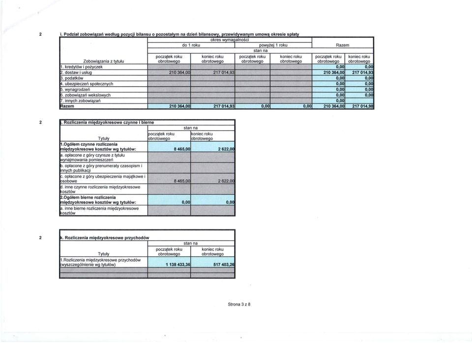 kredytów i pożyczek 0,00 O,OC 2. dostaw i usług 210 364,OC 217 014,93 210364,00 217014,9 3. podatków 0,00 O,OC 4. ubezpieczeń społecznych 0,00 O,OC 5.