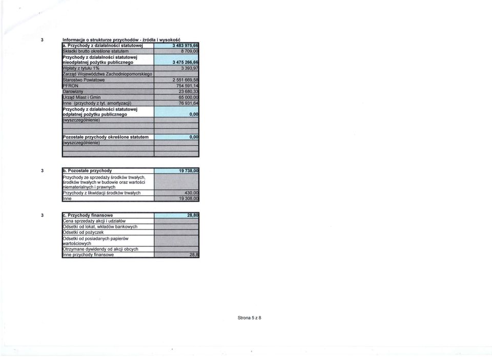 ,tptatyz Muiu 1% 3393,9 arząd Województwa Zachodniopomorskieao tarostwo Powiatowe 2551669,5 FRON 754 591,1 Darowizny 23680,3 Urząd Miast i Gmin 65000,0 nne (przychody z M.