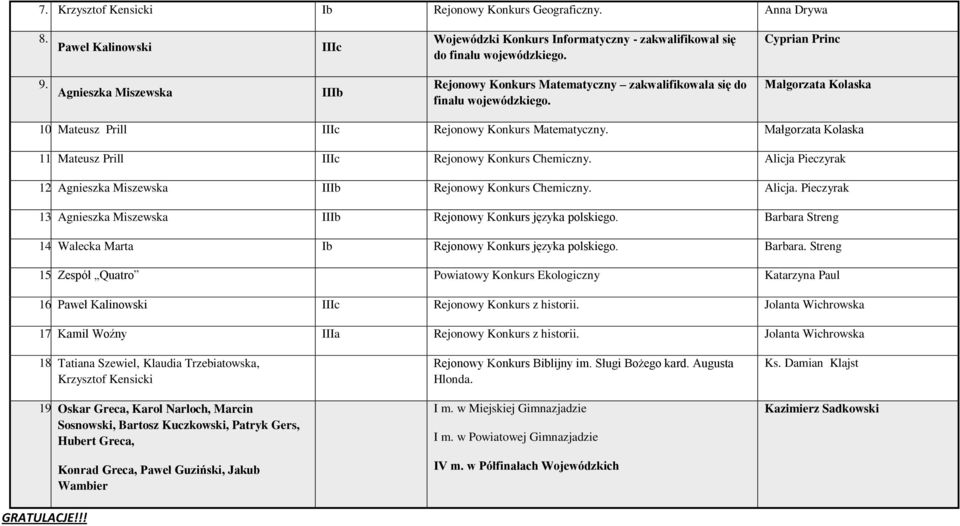 Małgorzata Kolaska 11. Mateusz Prill IIIc Rejonowy Konkurs Chemiczny. Alicja Pieczyrak 12. Agnieszka Miszewska IIIb Rejonowy Konkurs Chemiczny. Alicja. Pieczyrak 13.