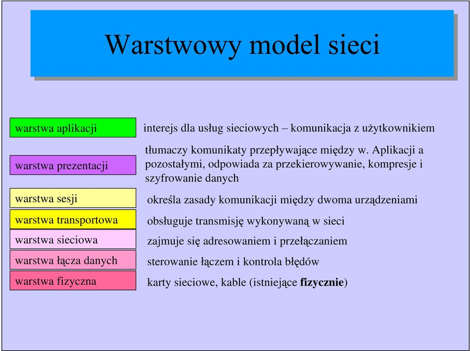 Aplikacji a pozosta ymi, odpowiada za przekierowywanie, kompresje i szyfrowanie danych okre la zasady komunikacji mi dzy dwoma urz