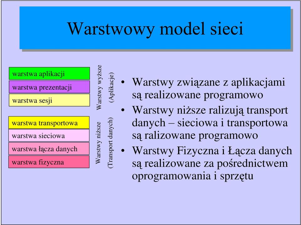 aplikacjami s realizowane programowo Warstwy ni sze ralizuj transport danych sieciowa i transportowa s