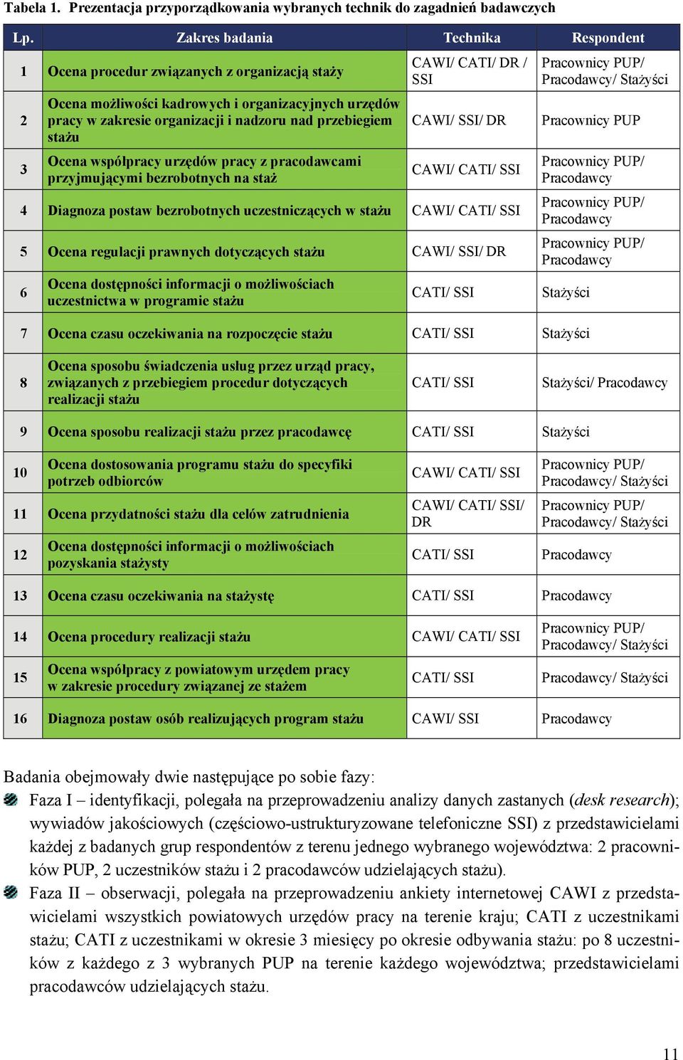 stażu Ocena współpracy urzędów pracy z pracodawcami przyjmującymi bezrobotnych na staż CAWI/ CATI/ DR / SSI CAWI/ SSI/ DR CAWI/ CATI/ SSI 4 Diagnoza postaw bezrobotnych uczestniczących w stażu CAWI/