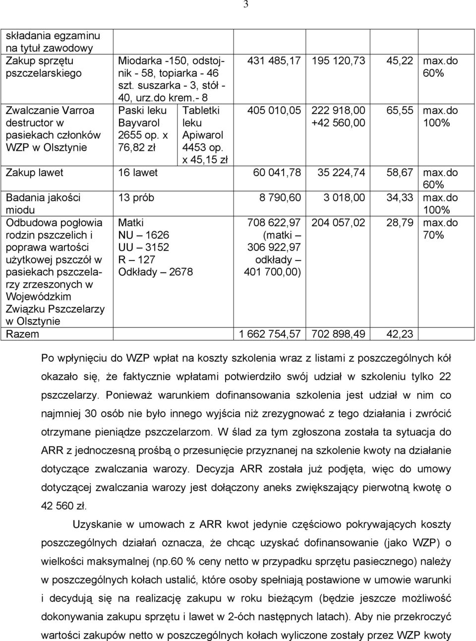 do 60% 405 010,05 222 918,00 +42 560,00 65,55 max.do 100% Zakup lawet 16 lawet 60 041,78 35 224,74 58,67 max.do 60% Badania jakości miodu 13 prób 8 790,60 3 018,00 34,33 max.