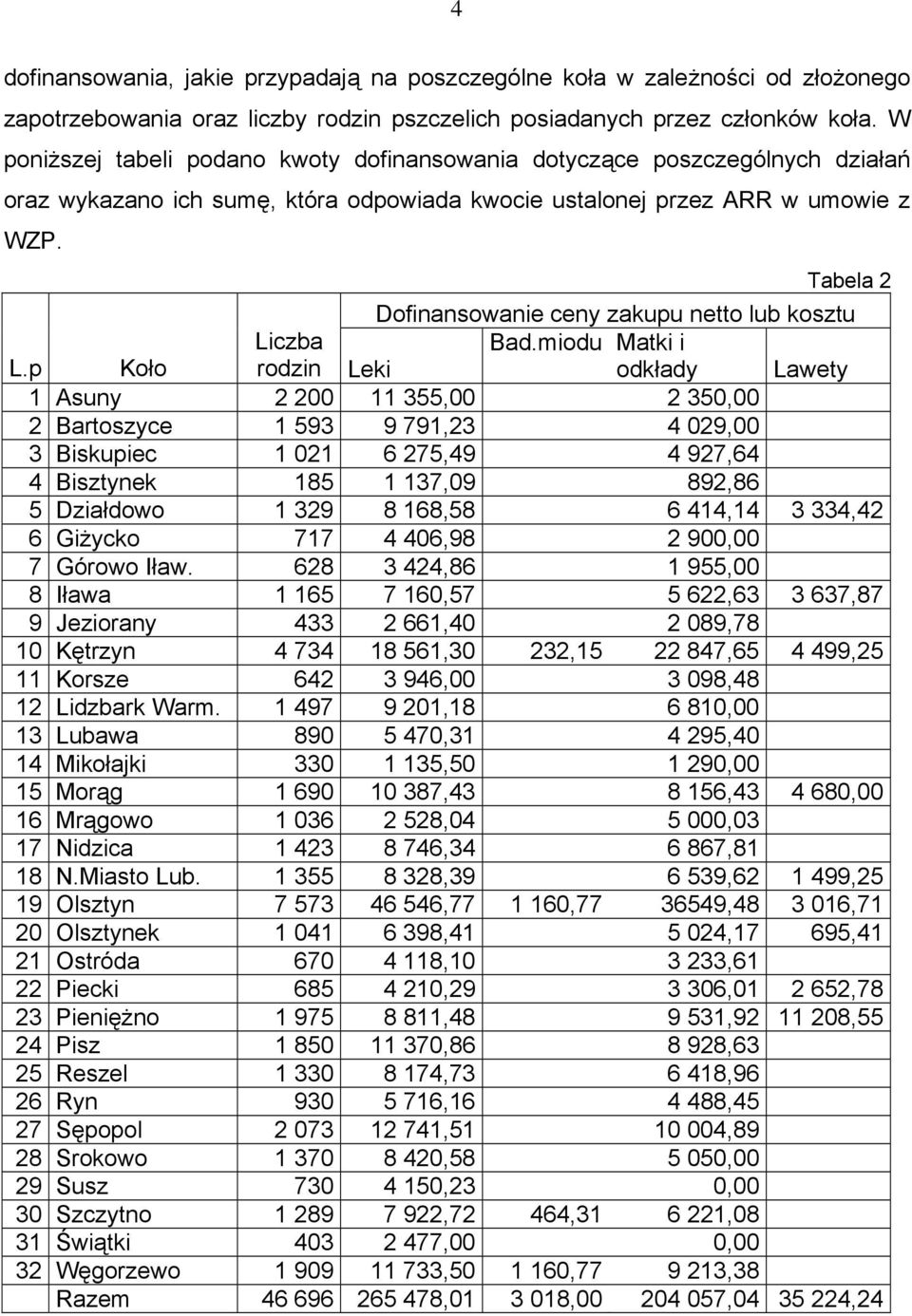 Tabela 2 Dofinansowanie ceny zakupu netto lub kosztu L.p Koło Liczba rodzin Leki Bad.