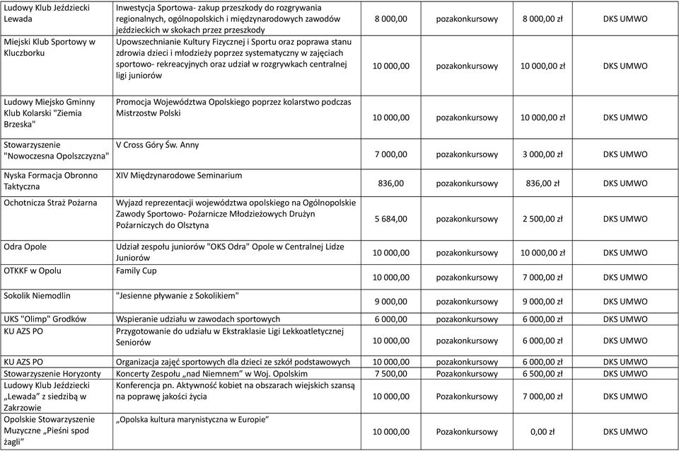 centralnej ligi juniorów 8 000,00 pozakonkursowy 8 000,00 zł DKS UMWO Ludowy Miejsko Gminny Klub Kolarski "Ziemia Brzeska" "Nowoczesna Opolszczyzna" Nyska Formacja Obronno Taktyczna Ochotnicza Straż