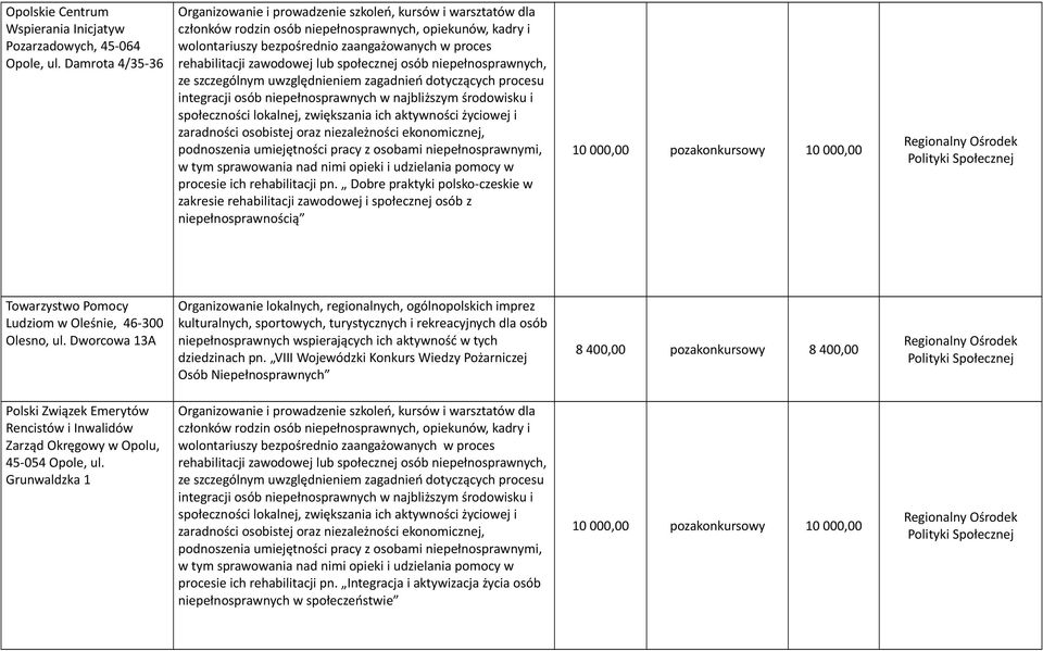 rehabilitacji zawodowej lub społecznej osób niepełnosprawnych, ze szczególnym uwzględnieniem zagadnień dotyczących procesu integracji osób niepełnosprawnych w najbliższym środowisku i społeczności