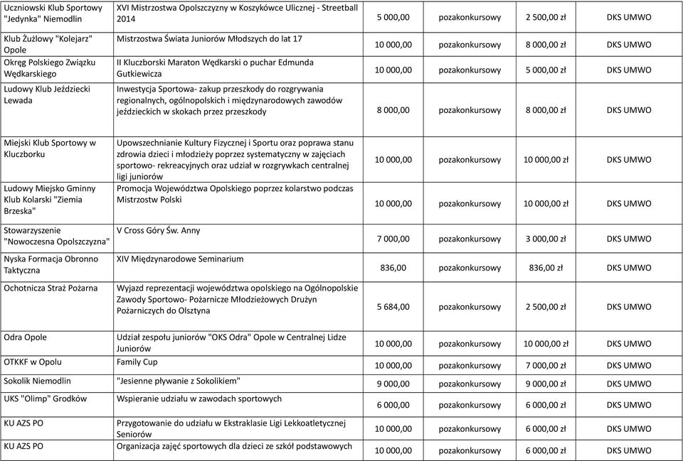 000,00 zł DKS UMWO 10 000,00 pozakonkursowy 5 000,00 zł DKS UMWO Inwestycja Sportowa- zakup przeszkody do rozgrywania regionalnych, ogólnopolskich i międzynarodowych zawodów jeździeckich w skokach