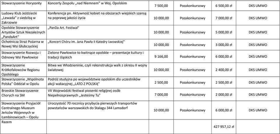 Głubczyckiej Rozwoju i Odnowy Wsi Pawłowice Konferencja pn. Aktywność kobiet na obszarach wiejskich szansą na poprawę jakości życia 10 000,00 Pozakonkursowy 7 000,00 zł DKS UMWO PanDa Art.