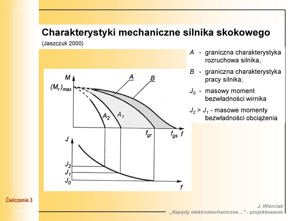 graniczna charakterystyka pracy silnika; J 0 - masowy moment