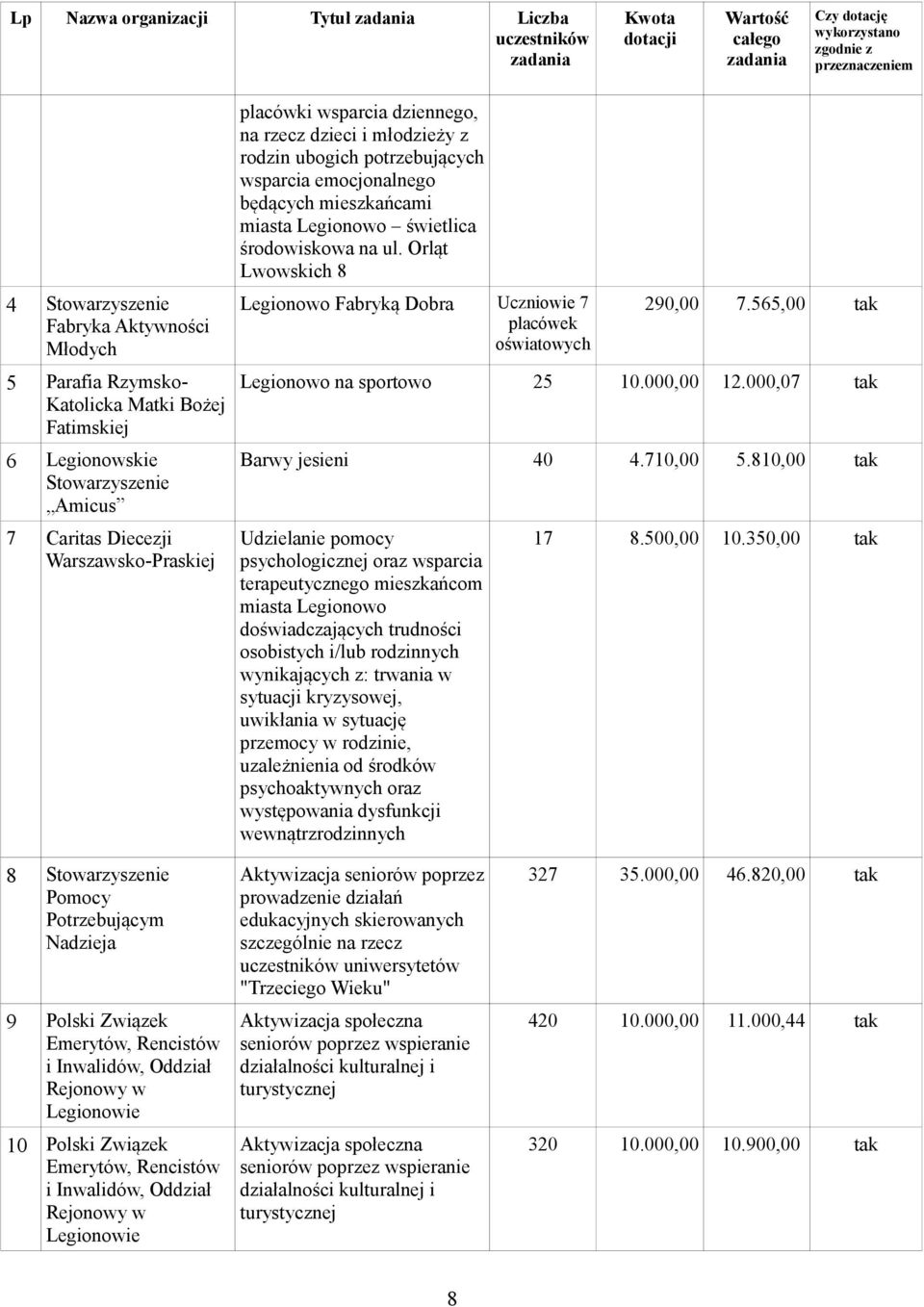 Orląt Lwowskich 8 Legionowo Fabryką Dobra Uczniowie 7 placówek oświatowych 290,00 7.565,00 tak Legionowo na sportowo 25 10.000,00 12.000,07 tak Barwy jesieni 40 4.710,00 5.