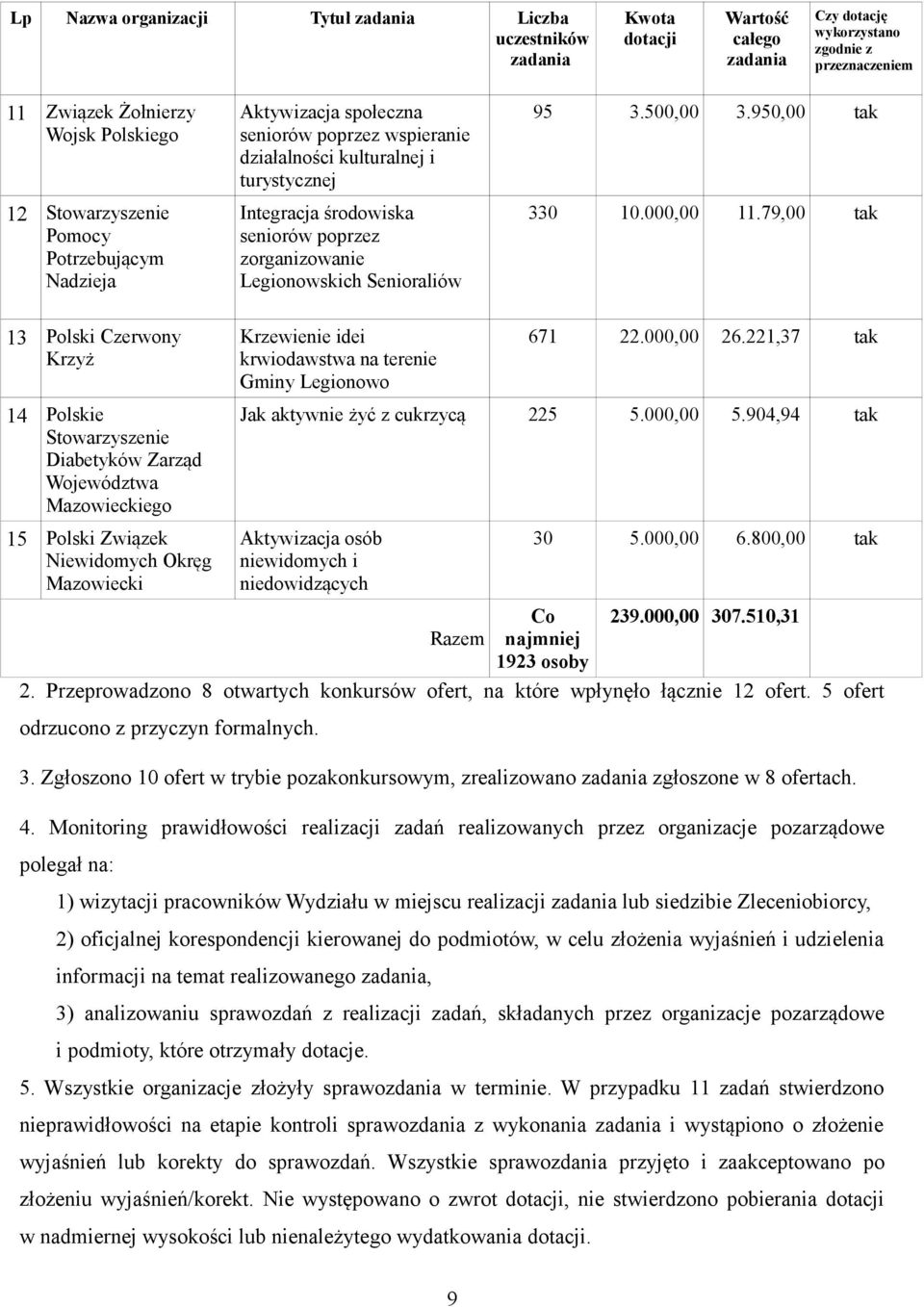 79,00 tak 13 Polski Czerwony Krzyż 14 Polskie Stowarzyszenie Diabetyków Zarząd Województwa Mazowieckiego 15 Polski Związek Niewidomych Okręg Mazowiecki Krzewienie idei krwiodawstwa na terenie Gminy