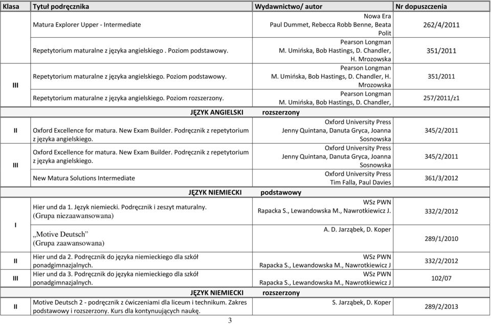 351/2011 Mrozowska Repetytorium maturalne z języka angielskiego. Poziom. Pearson Longman M. Umińska, Bob Hastings, D. Chandler, 257/2011/z1 JĘZYK ANGELSK Oxford Excellence for matura.