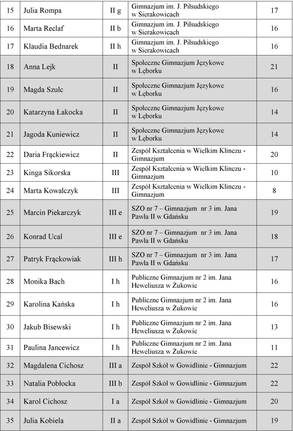 kub Bisewski I h 31 Paulina Jancewicz I h im. J. Piłsudskiego im. J. Piłsudskiego im. J. Piłsudskiego Społeczne Językowe Społeczne Językowe Społeczne Językowe Społeczne Językowe SZO nr 7 nr 3 im.