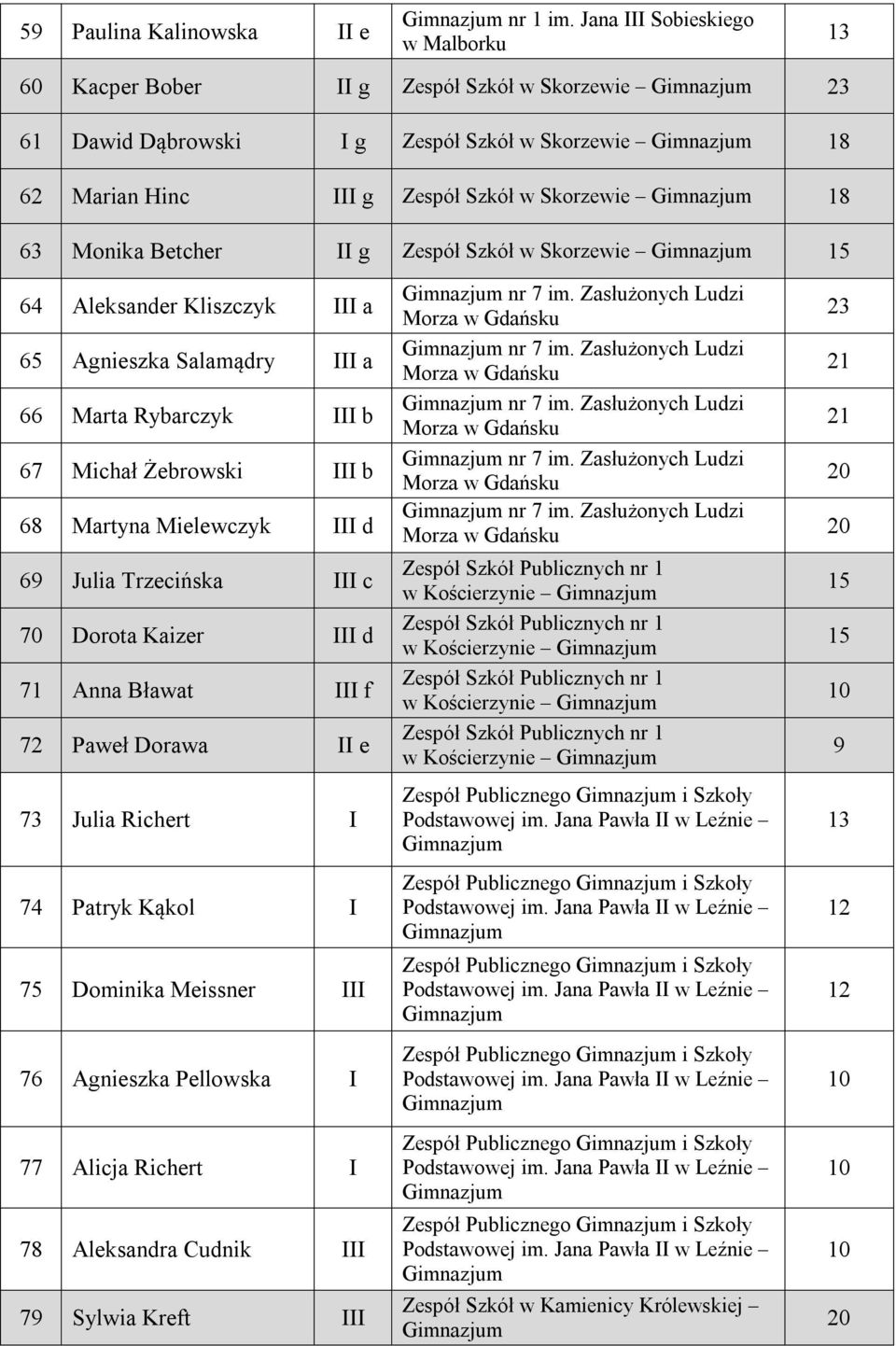 w Skorzewie 64 Aleksander Kliszczyk III a 65 Agnieszka Salamądry III a 66 Marta Rybarczyk III b 67 Michał Żebrowski III b 68 Martyna Mielewczyk III d 69 Julia Trzecińska III c 70 Dorota Kaizer III d