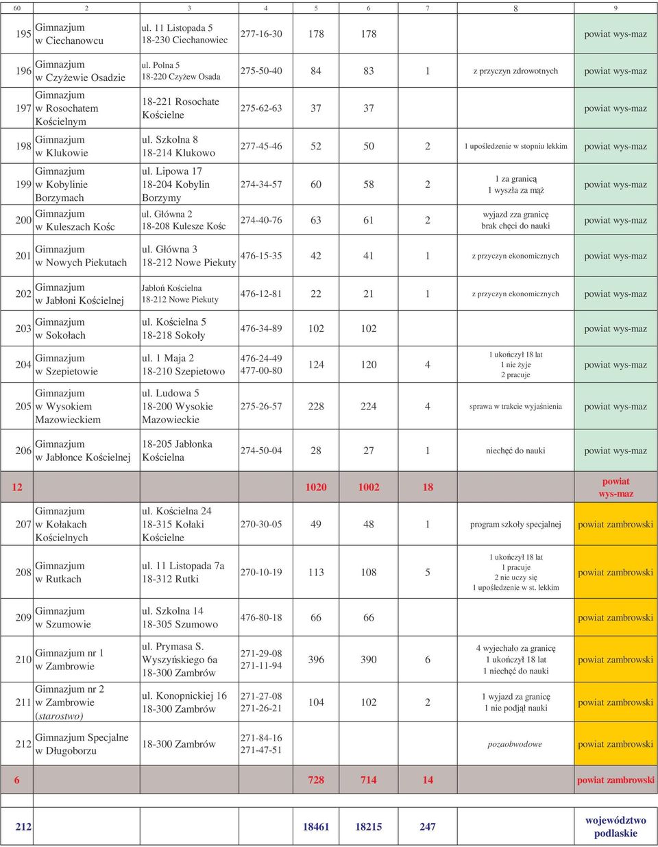Główna 2 18-208 Kulesze Koc 277-16-30 178 178 powiat wys-maz 275-50-40 84 83 1 z przyczyn zdrowotnych powiat wys-maz 275-62-63 37 37 powiat wys-maz 277-45-46 52 50 2 1 upoledzenie w stopniu lekkim