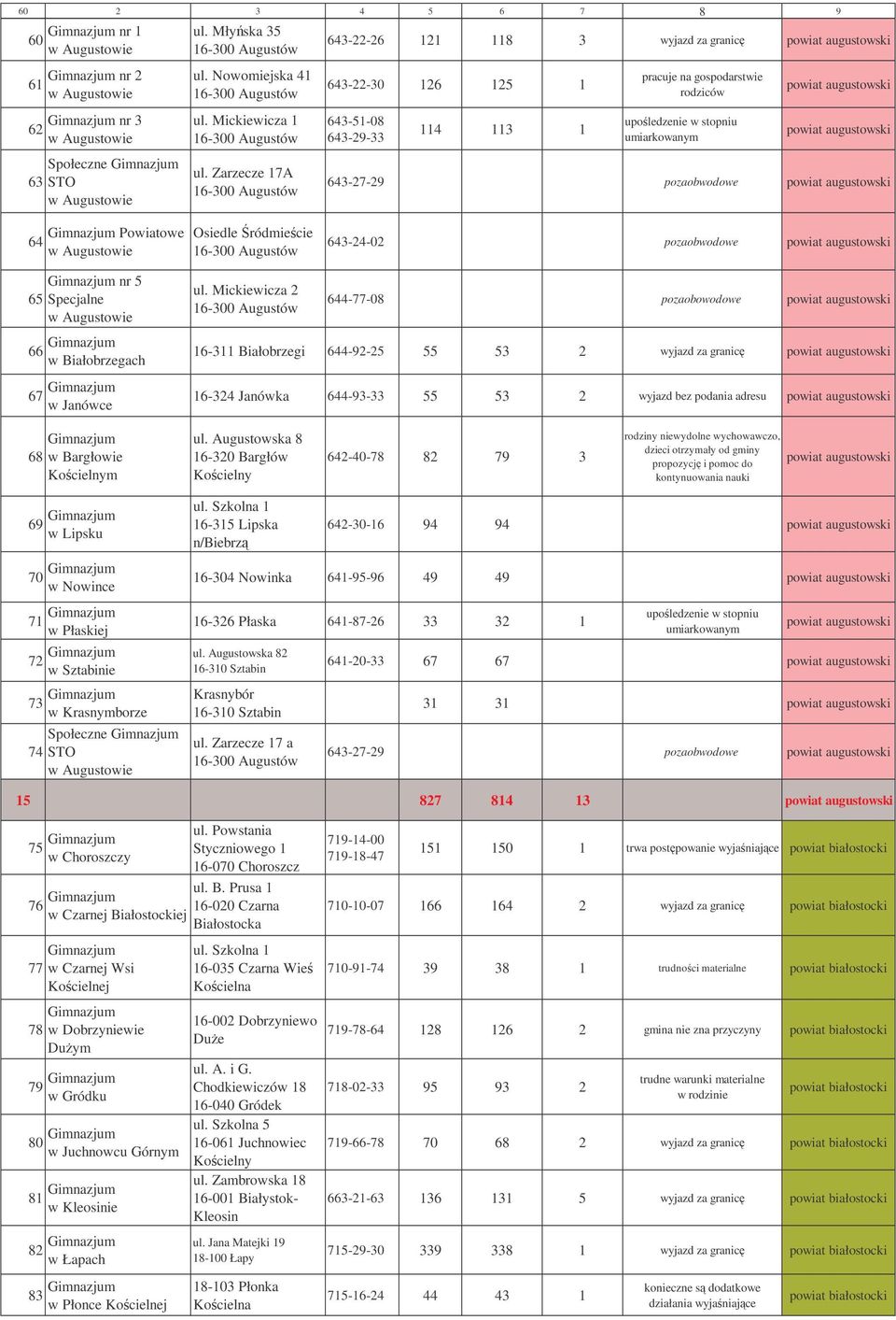 augustowski powiat augustowski 643-27-29 powiat augustowski 64 Powiatowe Osiedle ródmiecie 643-24-02 powiat augustowski 65 nr 5 Specjalne 66 w Białobrzegach 67 w Janówce ul.