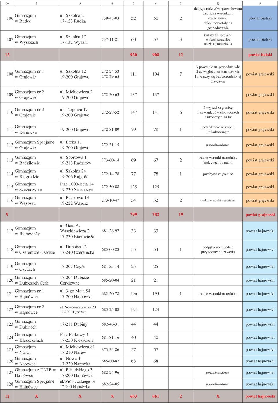 Szkolna 12 19-200 Grajewo 272-24-53 272-29-65 111 104 7 3 pozostało na gospodarstwie 2 ze wzgldu na stan zdrowia 1 nie uczy si bez uzasadnionej przyczyny powiat grajewski 109 nr 2 w Grajewie ul.