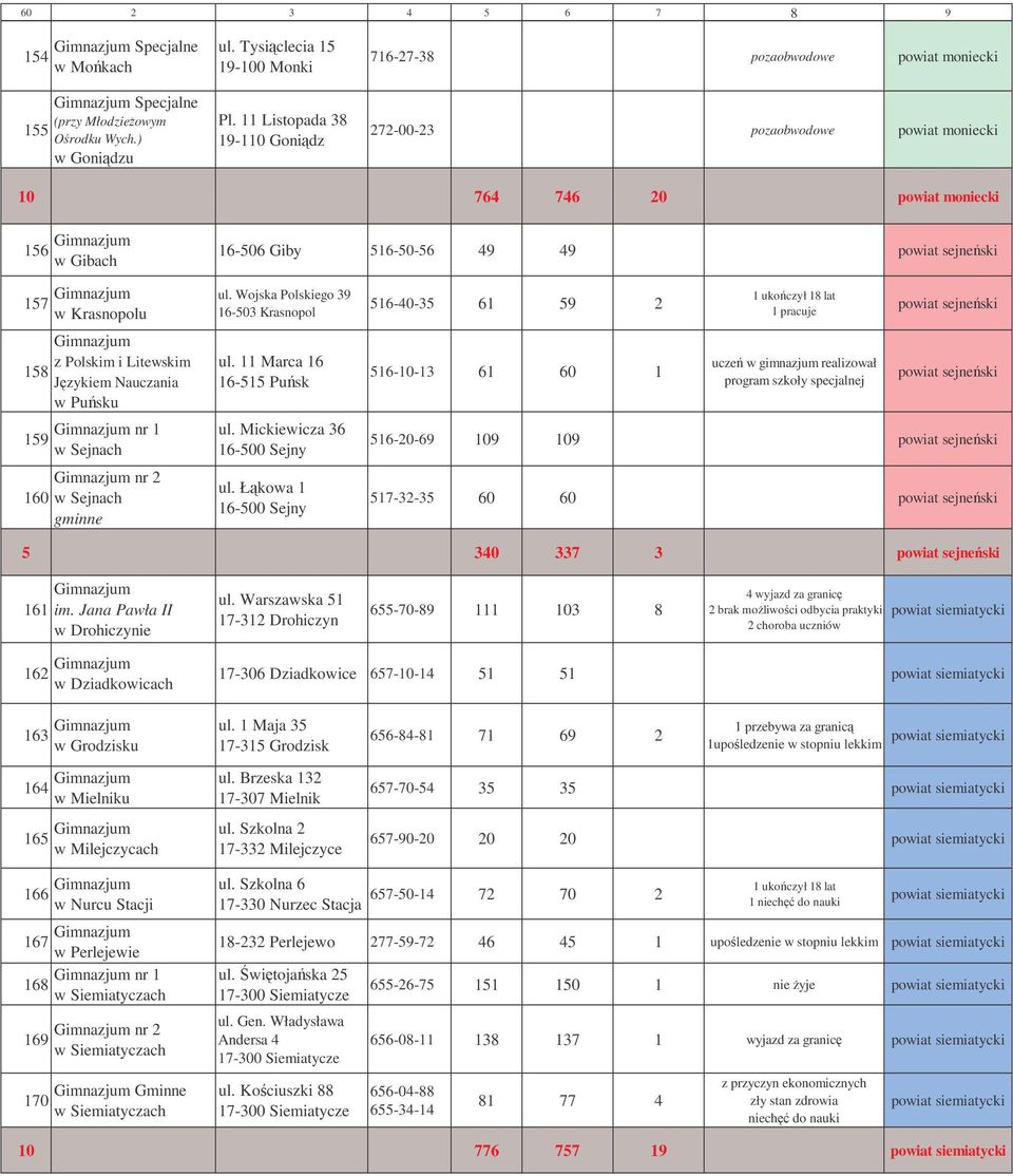 Polskim i Litewskim Jzykiem Nauczania w Pusku nr 1 w Sejnach nr 2 w Sejnach gminne ul. Wojska Polskiego 39 16-503 Krasnopol ul. 11 Marca 16 16-515 Pusk ul. Mickiewicza 36 16-500 Sejny ul.